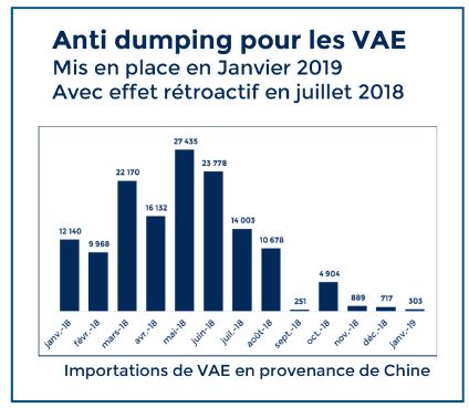 resultats de la loi anti dumping 2019